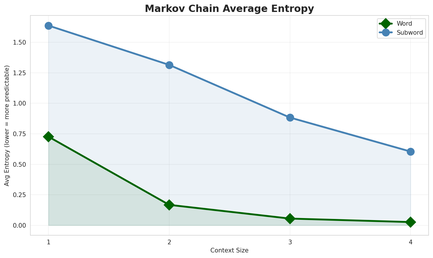Markov Entropy