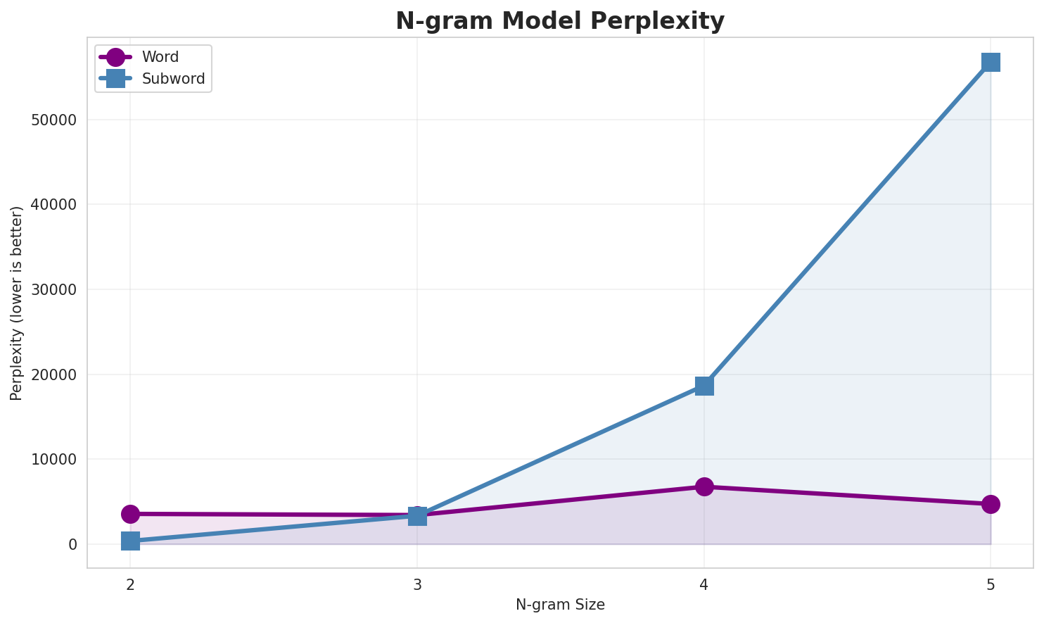 N-gram Perplexity