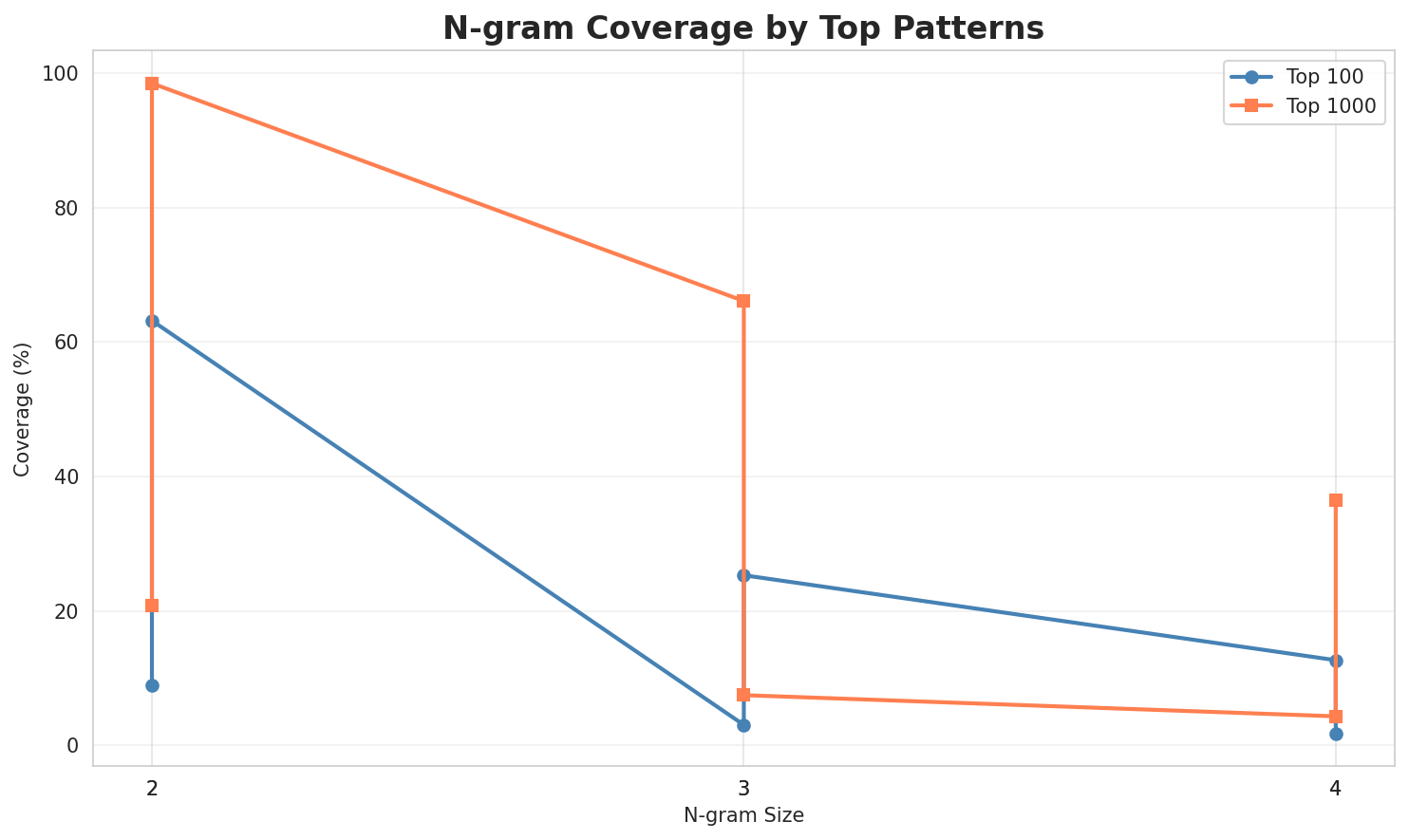 N-gram Coverage