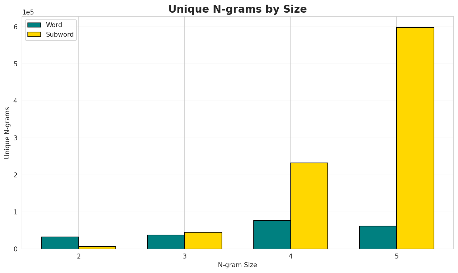 N-gram Unique