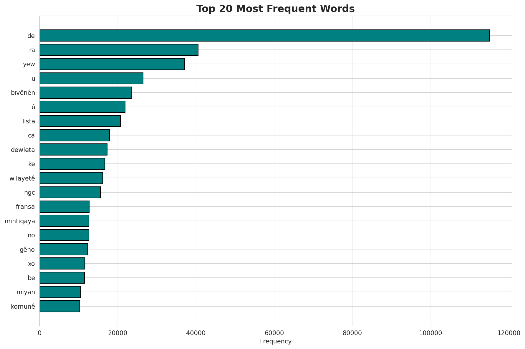 Top Words