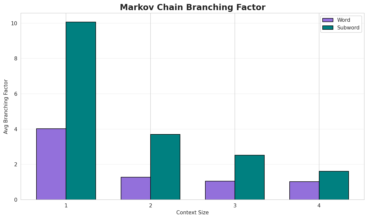 Markov Branching