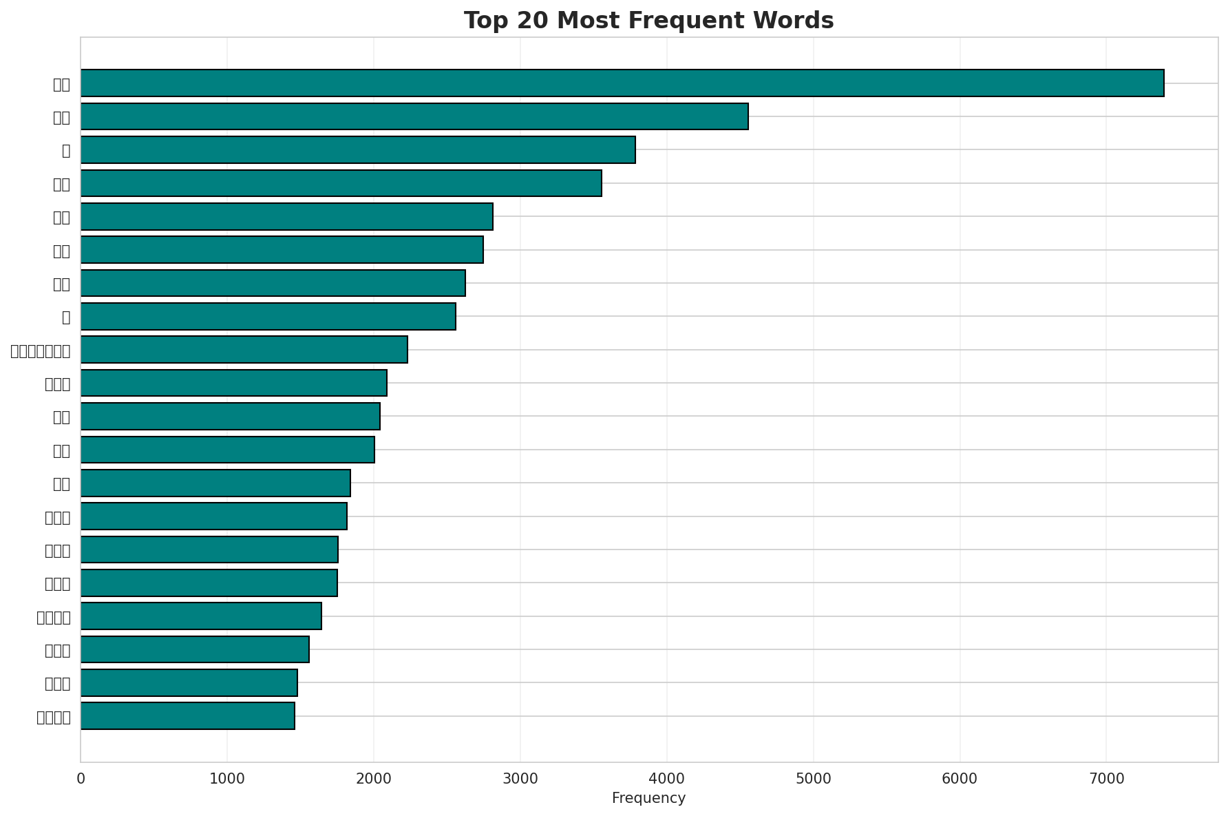 Top Words